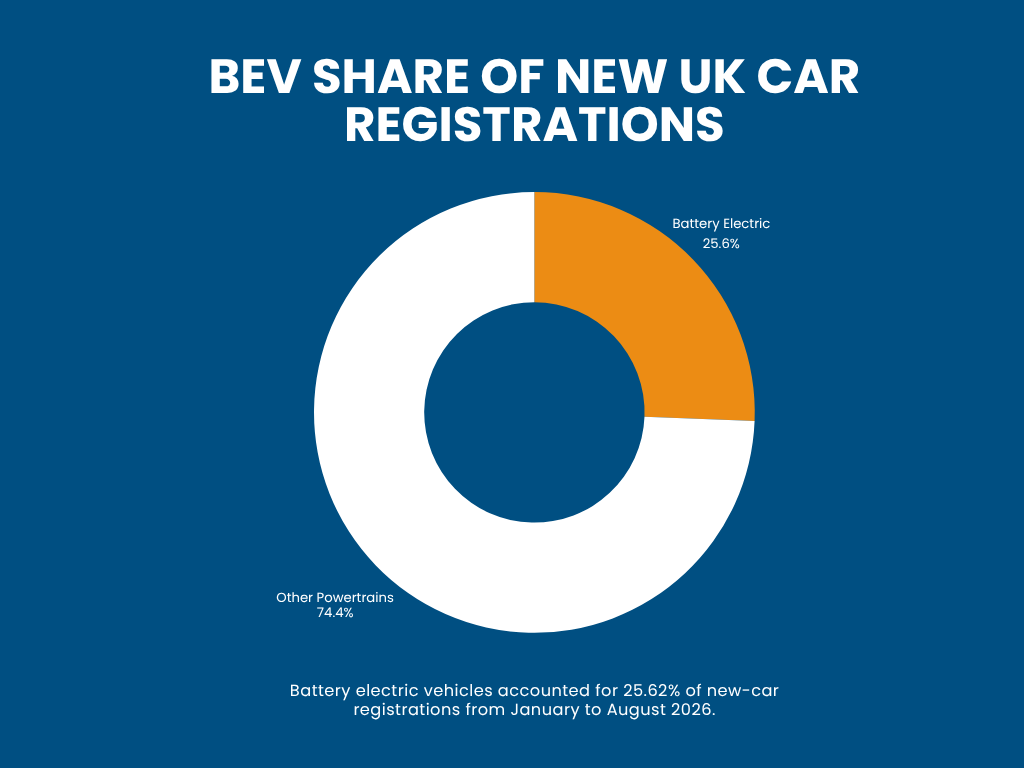 BEV Share of New UK Car Registrations