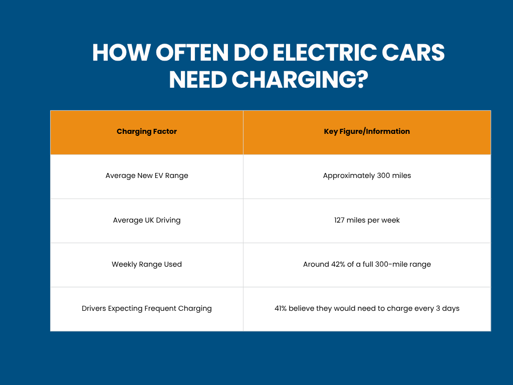 HOW OFTEN DO ELECTRIC CARS NEED CHARGING