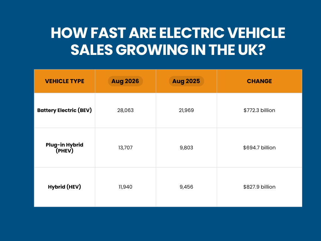 How Fast Are Electric Vehicle Sales Growing in the UK