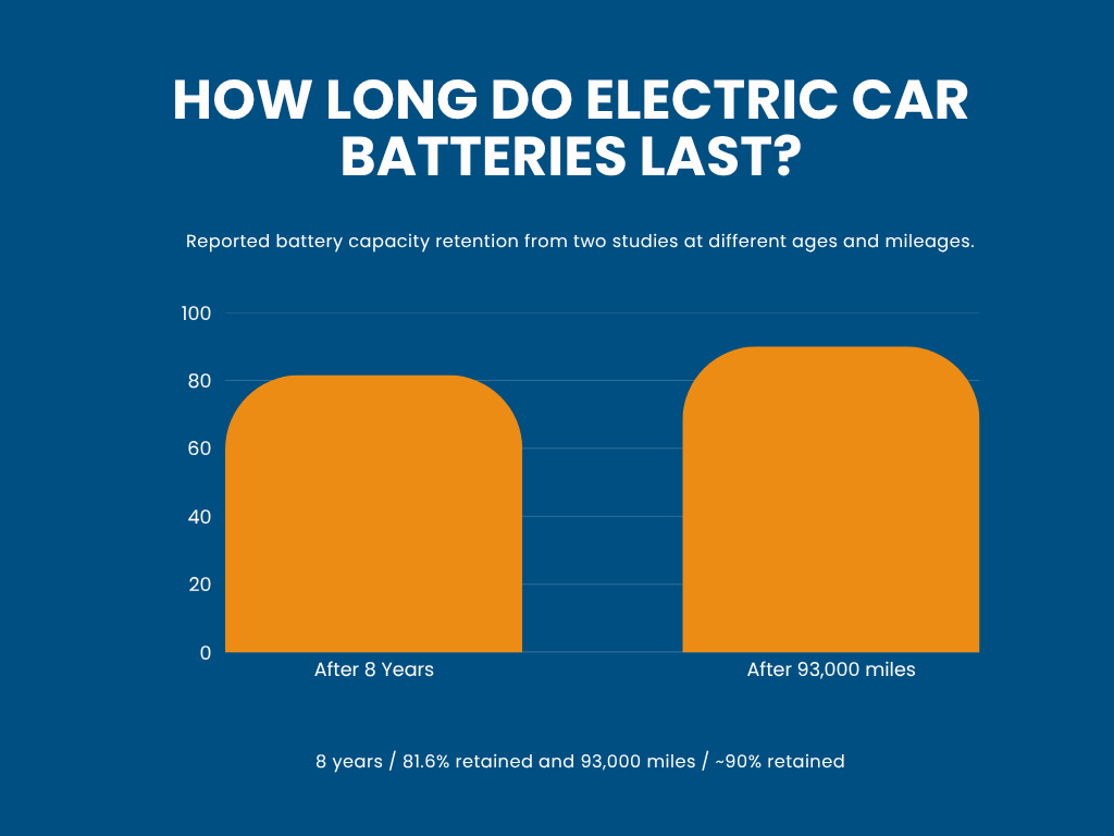 How Long Do Electric Car Batteries Last
