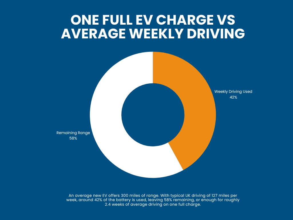One Full EV Charge vs Average Weekly Driving