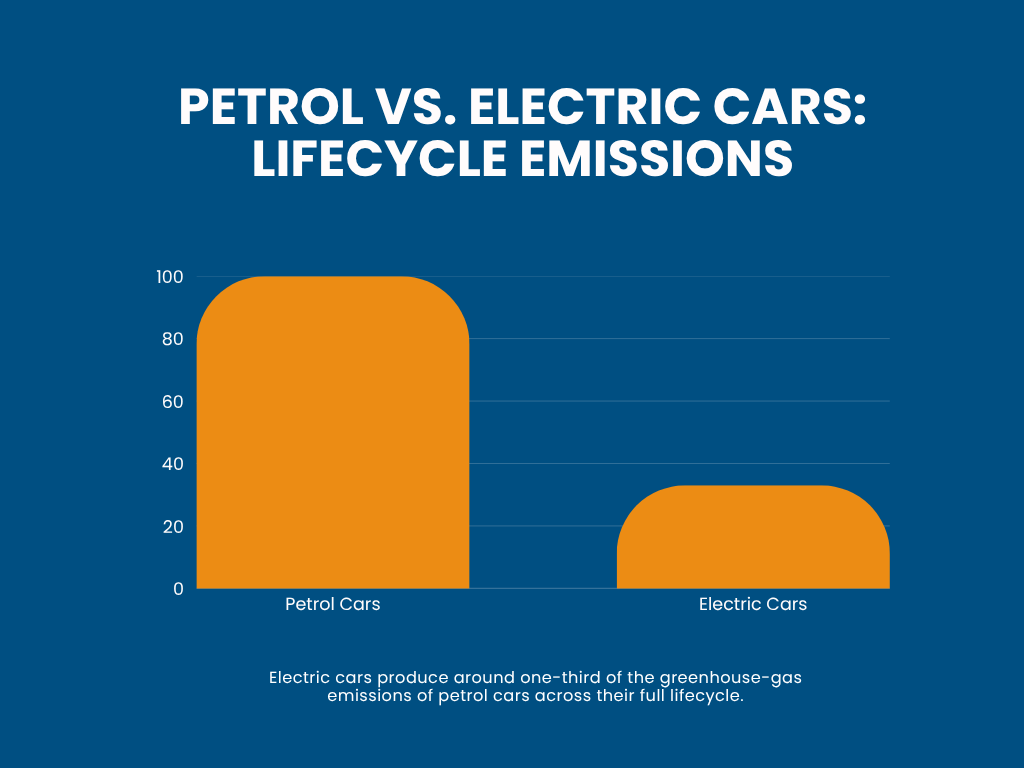 PETROL VS. ELECTRIC CARS LIFECYCLE EMISSIONS