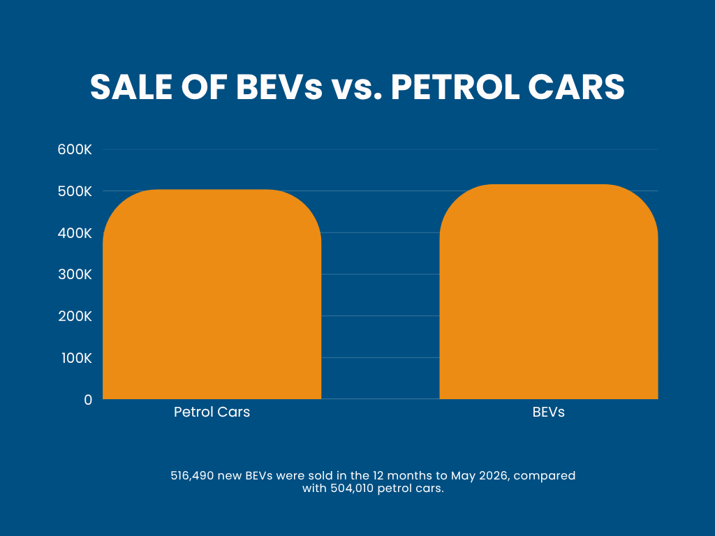 SALE OF BEVs vs. PETROL CARS