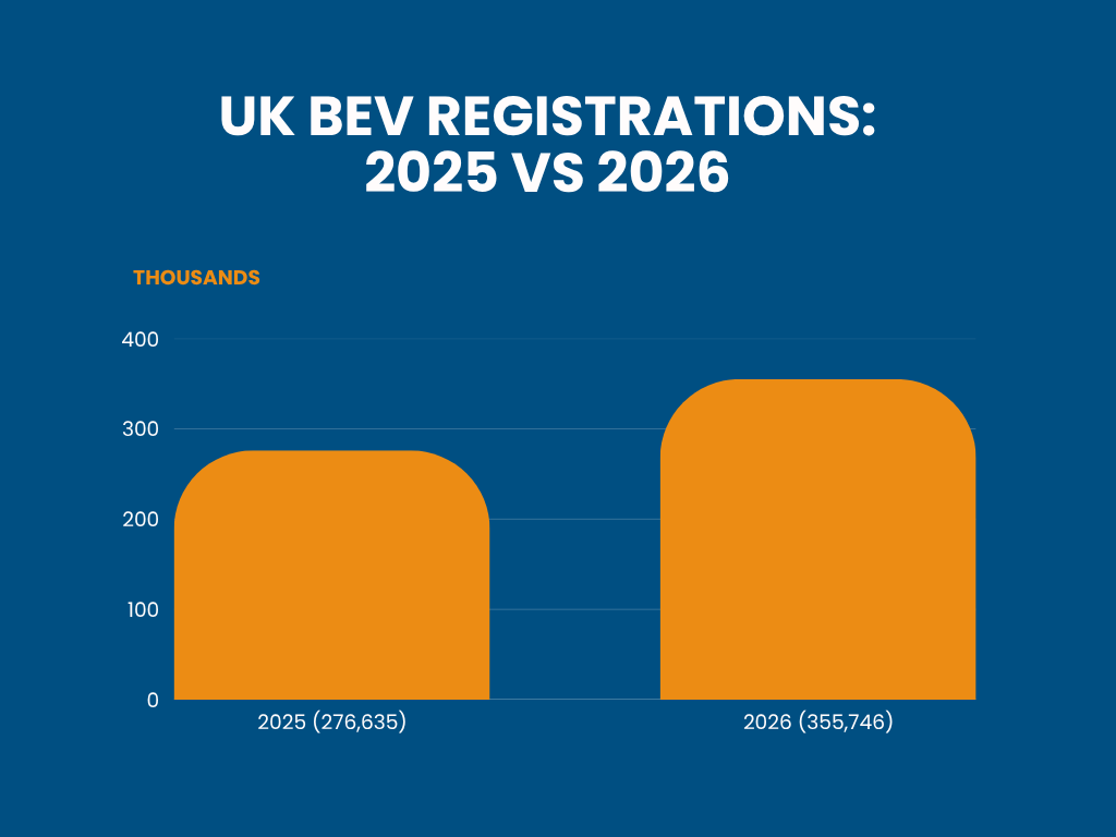 UK BEV Registrations 2025 vs 2026