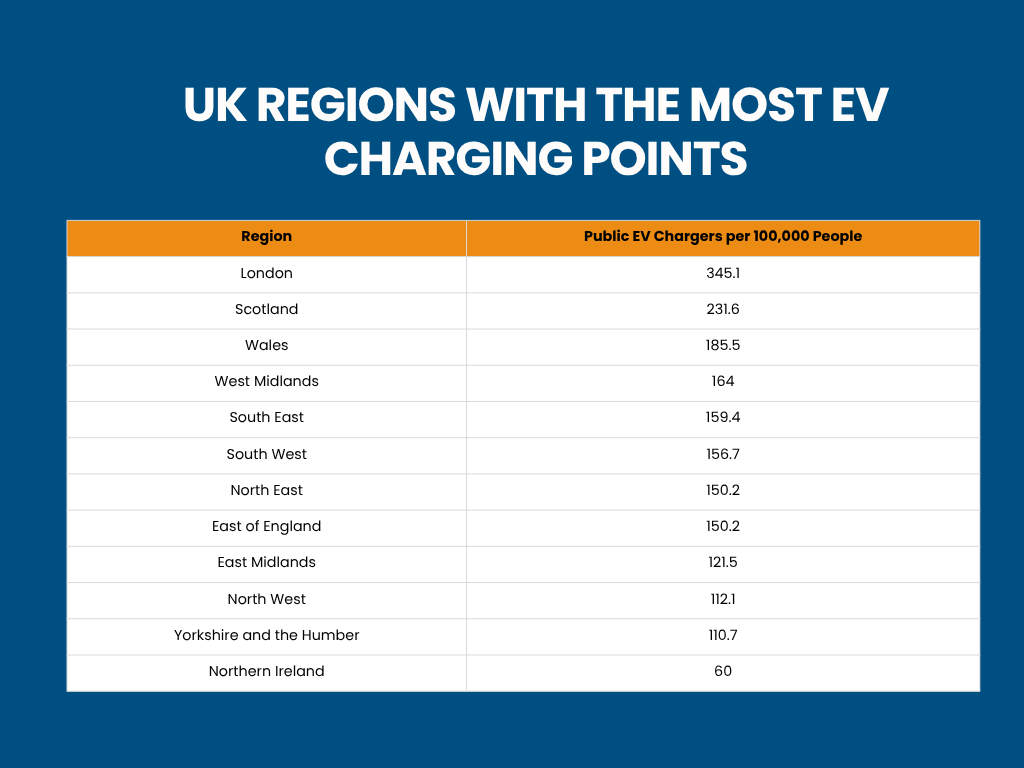 UK REGIONS WITH THE MOST EV CHARGING POINTS