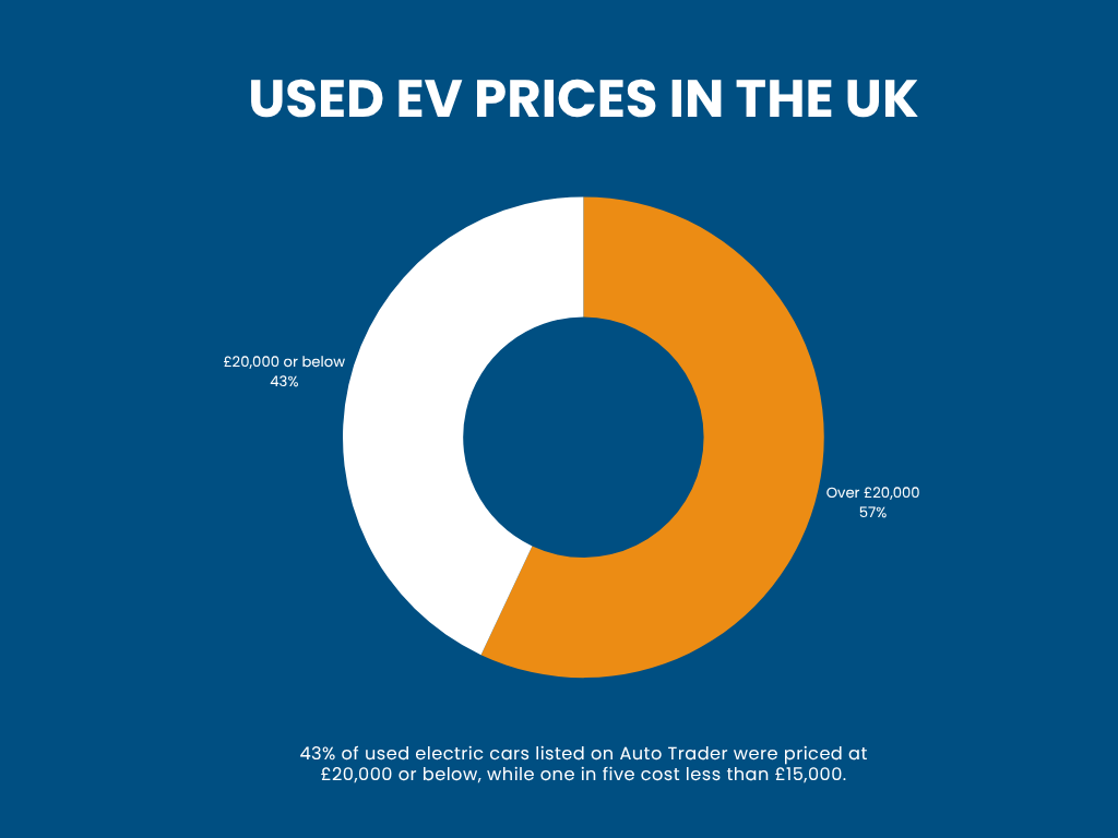 Used EV Prices in the UK