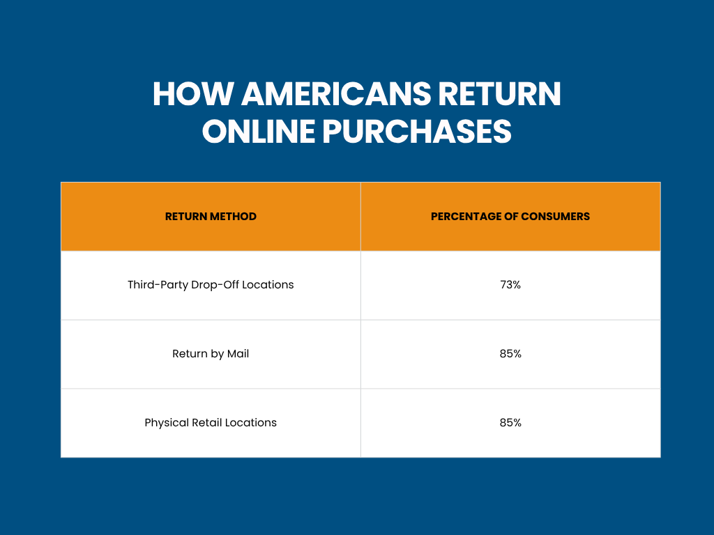 How Americans Return Online Purchases