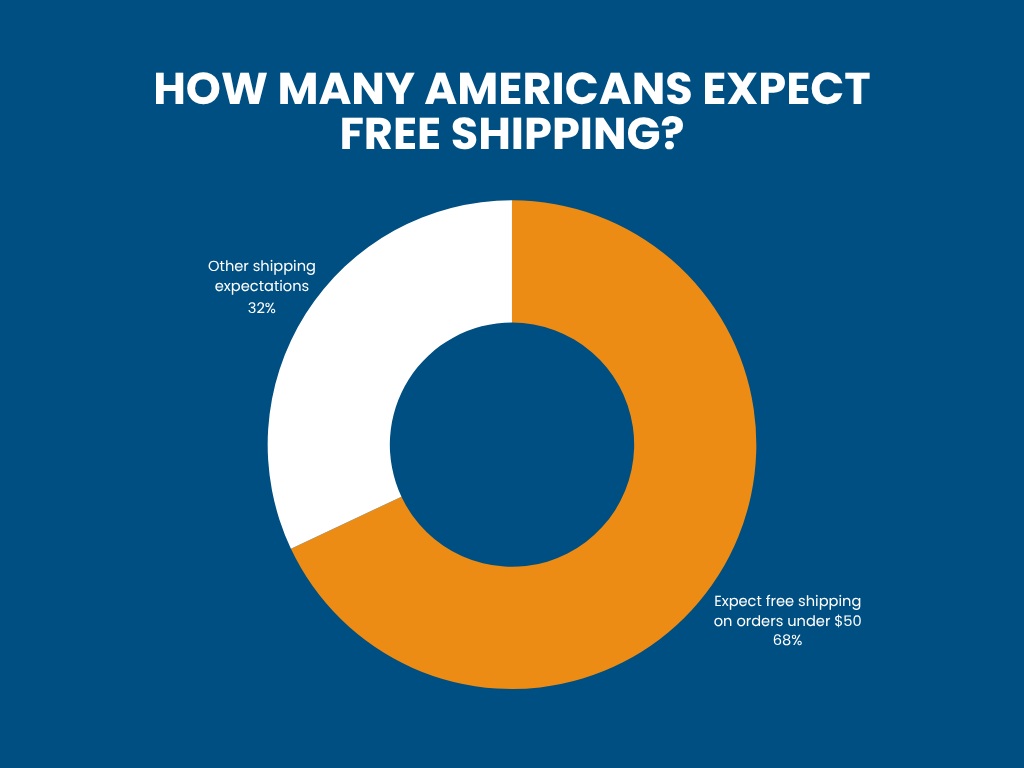 How Many Americans Expect Free Shipping