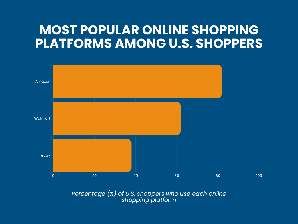 Most Popular Online Shopping Platforms Among U.S. Shoppers