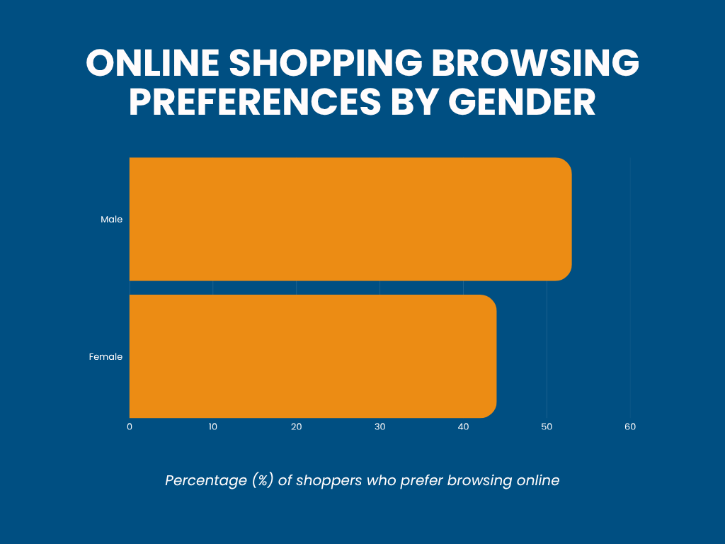 Do Men or Women Prefer Online Shopping More?