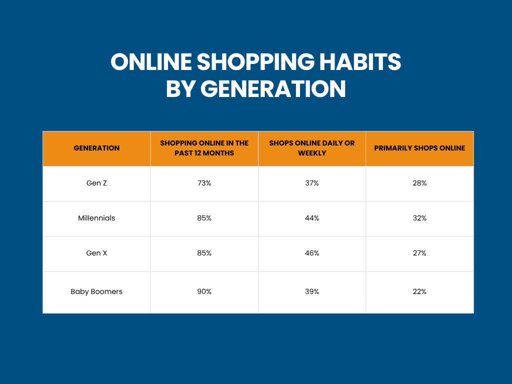 ONLINE SHOPPING HABITS BY GENERATION