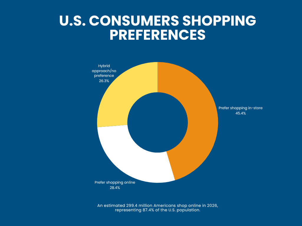 U.S. CONSUMERS SHOPPING PREFERENCES