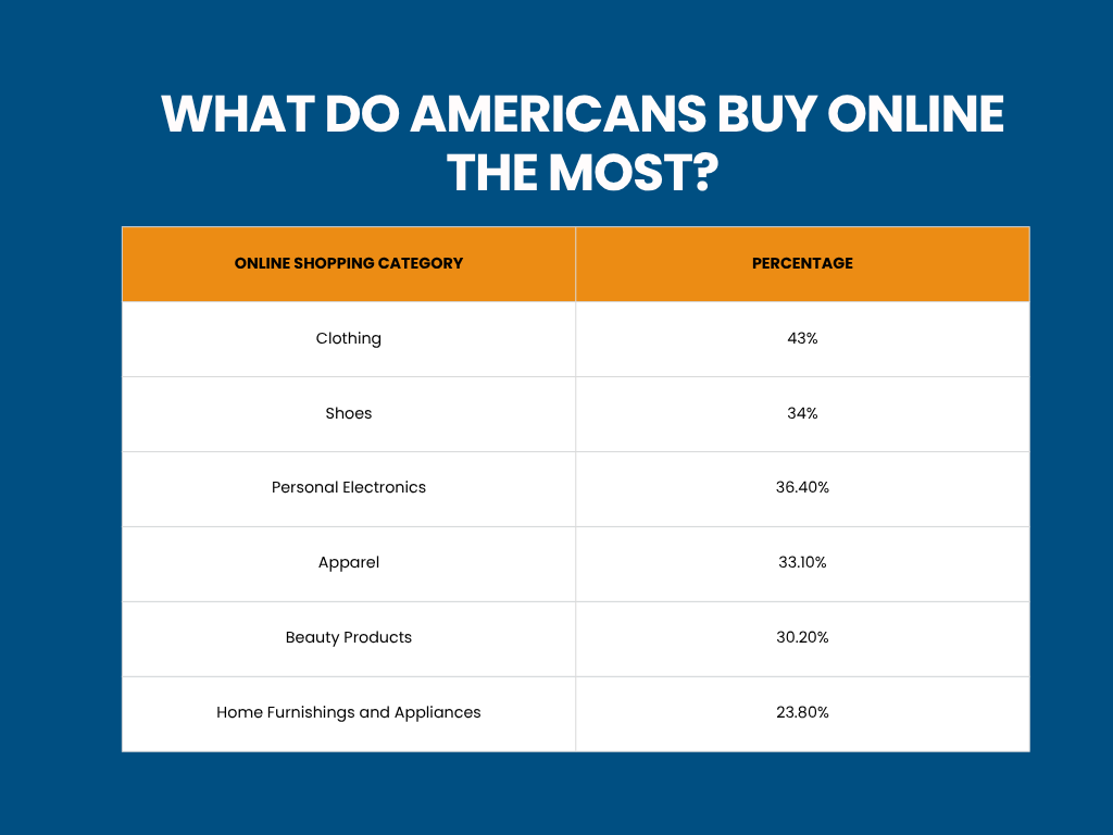 What Do Americans Buy Online the Most?